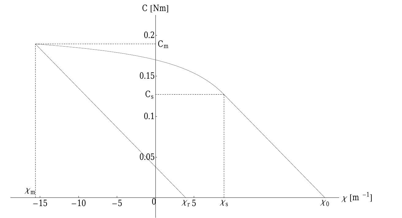 Fig. 13 Moment-curvature response in simulation II.