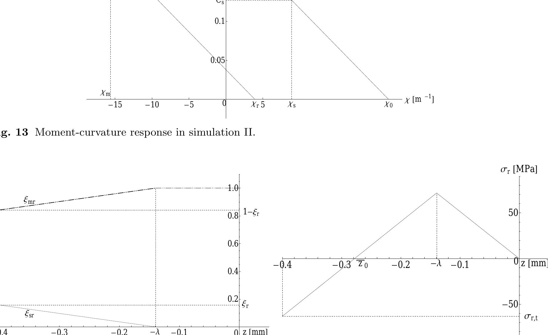 Fig. 14 Single-variant martensite volume fraction (left, continuous line), multi-variant martensite volume fraction (left, dot-dashed line), and residual stress (right) after bending and unloading in simulation I.