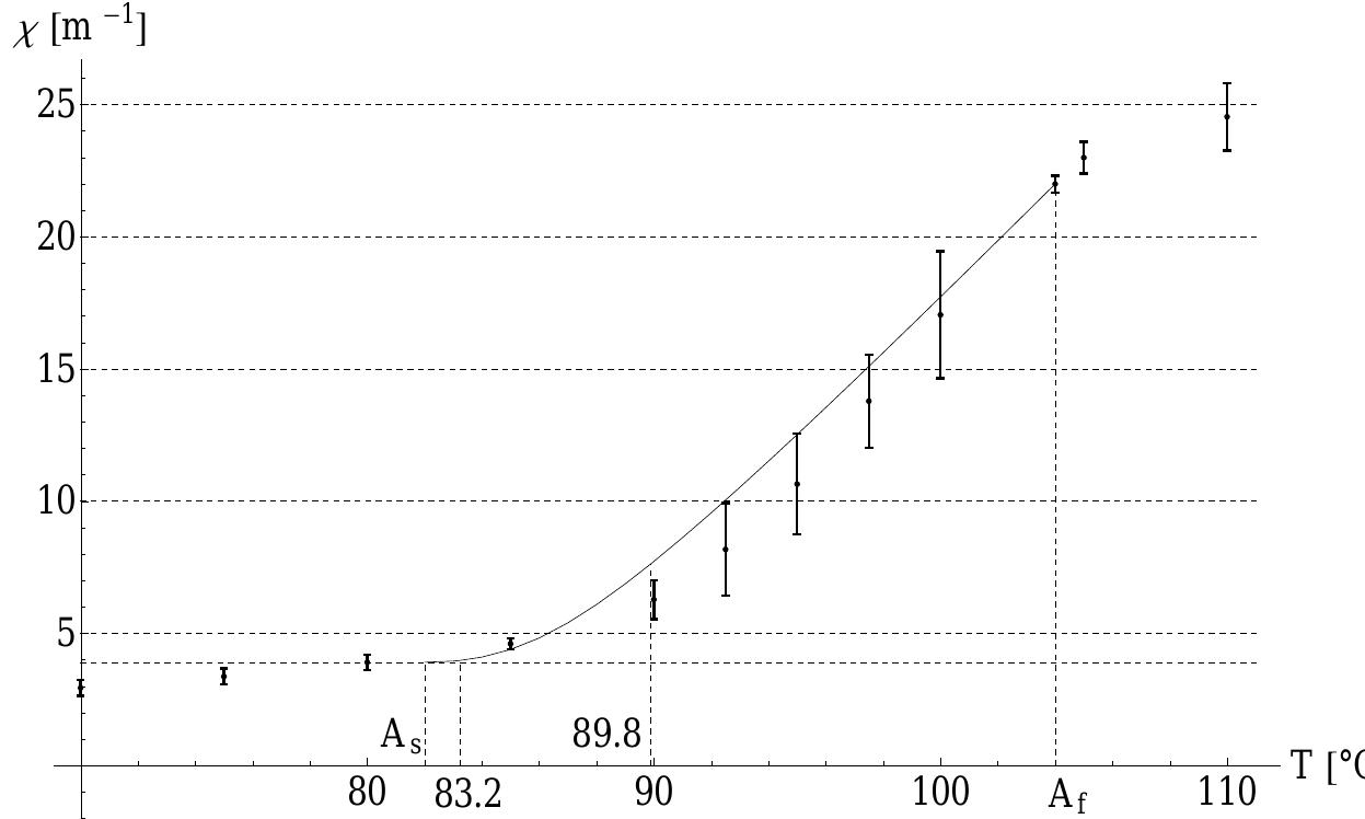 Fig. 15 Theoretical evolution of the curvature during shape recovery in simulation II and comparison with experimental data drawn from table 4.