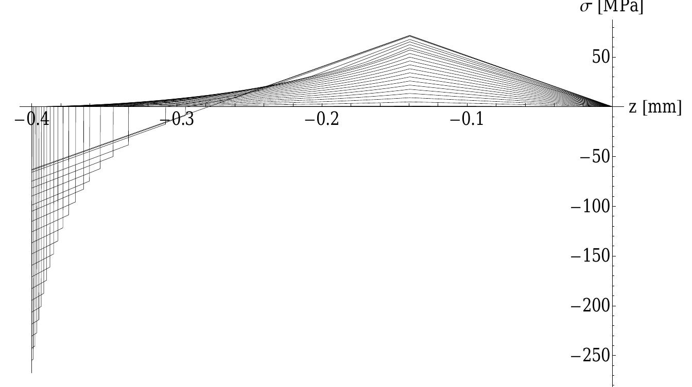 Fig. 17 Evolution of the residual stress during shape recovery in simulation II.