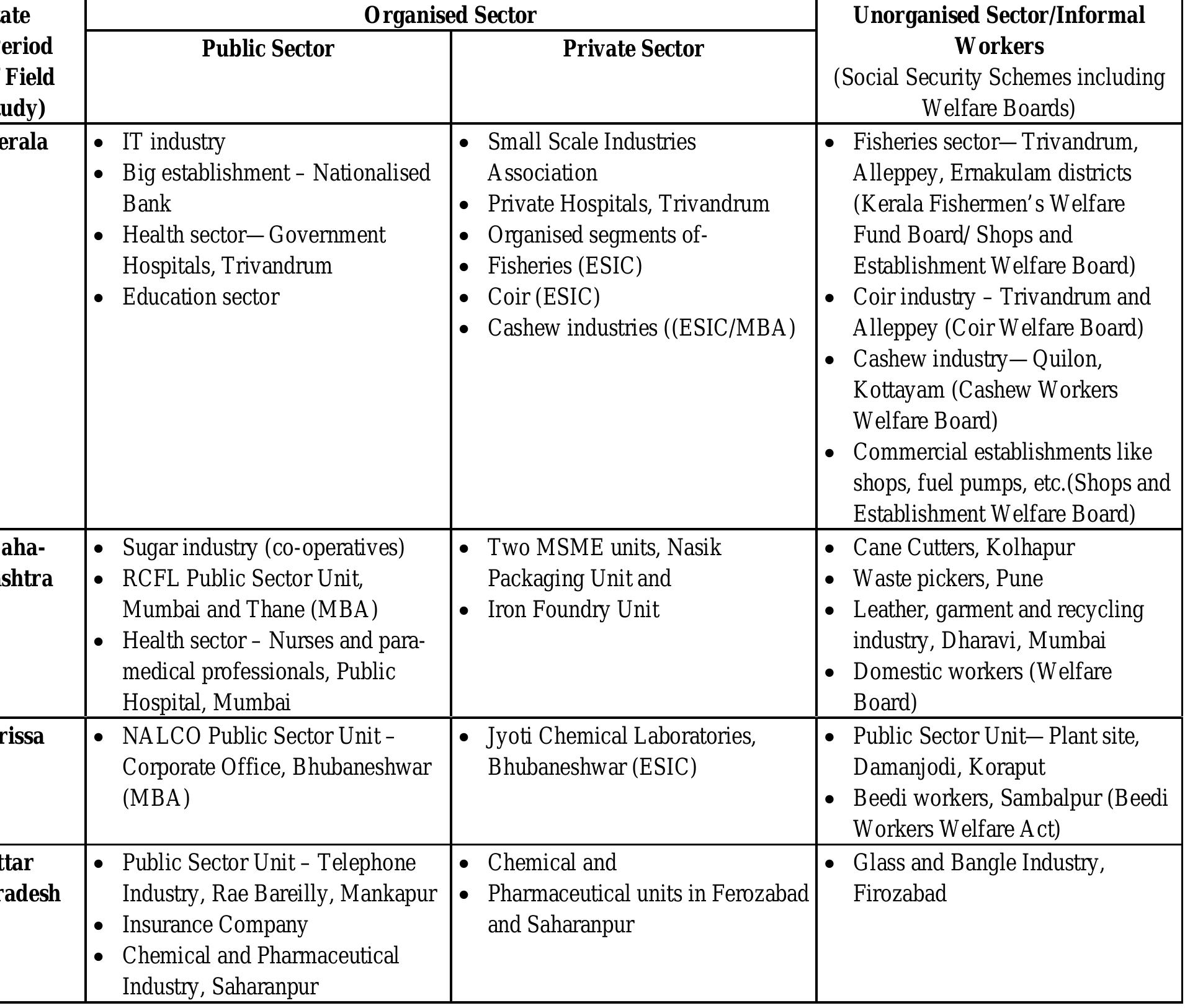 Field survey period was between mid-September 2009 and March 2010. The organised sector is in general covered under the Matemity Benefit Act (MBA) or the Employees State Insurance Act (ESI). However, some public sector units have their own scheme in place and some otherwise organised private sector units are not covered by the ESIC or MBA as in the case of MSME units in Maharashtra.  Industries and Locations of Workers C overed for the Study 