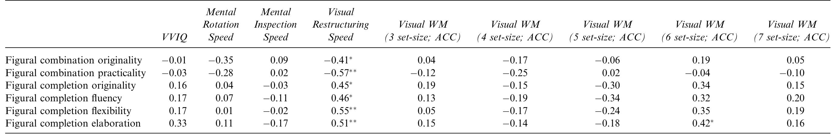Part A: Correlation Coefficients and Significance Levels Between Subscores of Each Visual Creativity Tests and Visual Ability Task Scores  Part-B.: Correlation Coefficients and Significance Levels Between Subscores of Each Verbal Creativity Tests and Verbal Ability Task Scores 