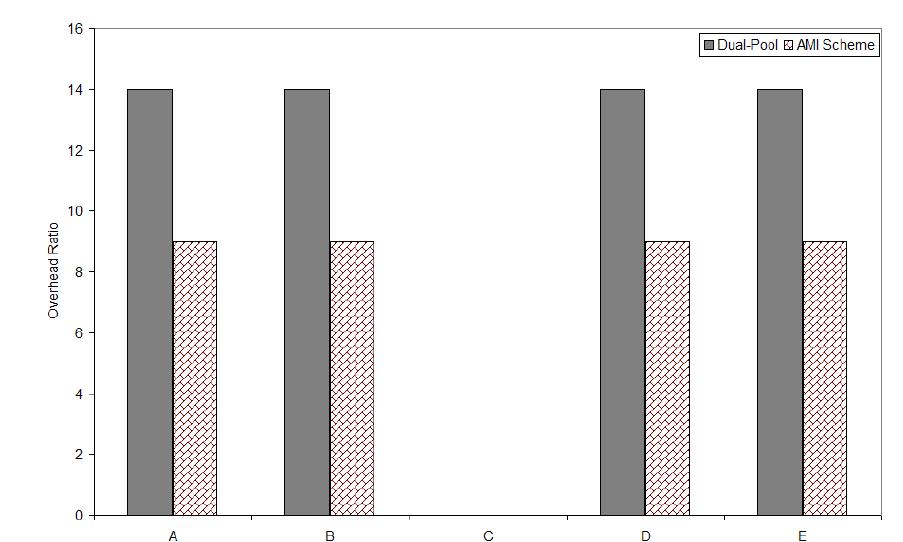 Figure 7. Overhead ratio (ms) when traces execute 10000 times.  The cleaning cost is combination of fixed erasure cost “ErC” and migration cost “MC” of number of valid pages “vp” from number of victim block  “Num,” to new allocated free block. Results in  Figure 7 clearly show the effectiveness of both schemes. We observed that dual-pool scheme also performs well and media becomes evenly worn like our proposed scheme AMI, but dual-pool algorithm suffers by the acquired cleaning cost and extra computation. We believe that the wear-leveling scheme performance highly depends on data management policy. However, there is no exact definition given for storage management in dual-pool algorithm; thus, we simulated both wear-leveling schemes on same log based data management platform of our proposed scheme AMI.   In our experiment, dual-pool algorithm experienced 36% more cleaning cost than our proposed hybrid wear-leveling policy. Therefore, our hybrid wear leveling approach has evenly wear-down all blocks with enhanced system performance. Results show tha applying an intellectual and effective endurance management policy associative with diverse nature of data reduces the reasonable cleaning overhead and increases the device life time.  