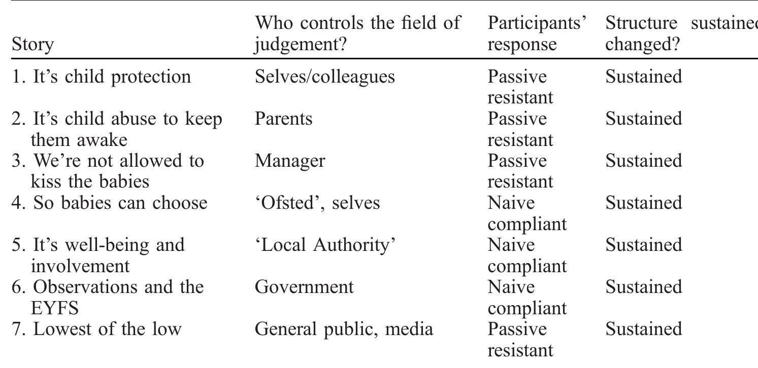 Table 1. Summary of analysis.  The participants repeatedly told us that they saw their primary function as to identify and respond to the babies’ ‘needs’ but felt that they met with frequent obstacles to fulfilling this purpose in ways they felt were ‘best’. In the first three examples cited earlier, the objections they shared with us to imposed ‘rules’ stemmed from a belief that these prevented them from serving ‘babies’ best inter- 