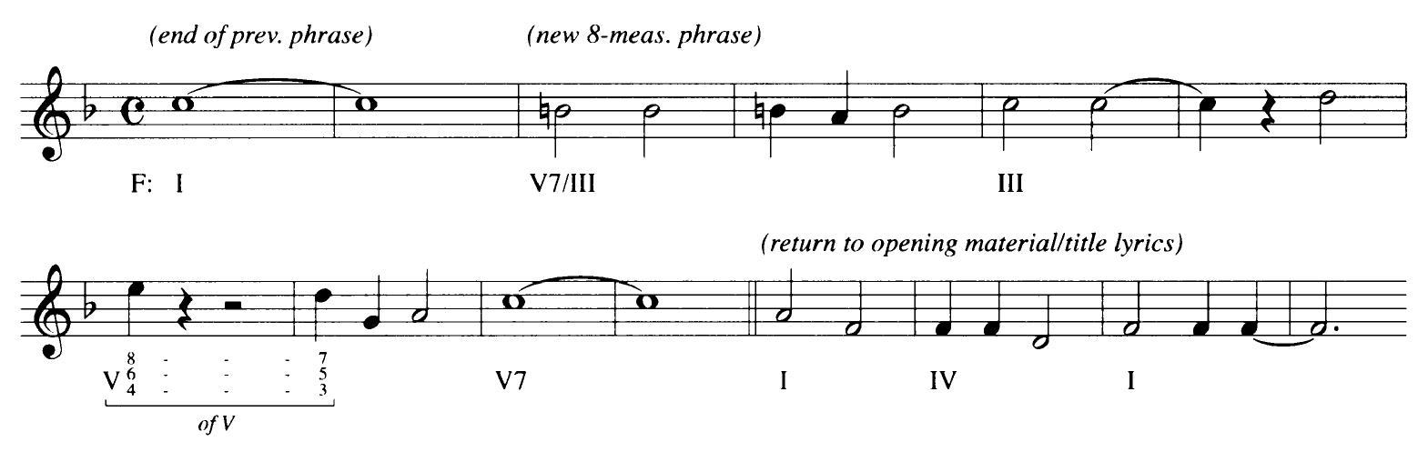 Example 26. “I Keep Running Away from You”: J-III-V-I arpeggiation  Above, tonal ambiguities were considered, whereby a III...V progression was introduced although a tonicization of V alone was strongly suggested. But even in those many cases in which the melody clearly mandates an immediate tonicization of III, a progression to V will usually follow, either at the very end of the phrase/section, or with V given its own, somewhat larger, tonicized segment. Either way, a larger-scale tonic arpeggiation (I-IIJ-V) is in operation, similar to the ones discussed earlier. Indeed, as indicated in Appendix 8, these are frequently in the verses, as they were before. The verse of “Tell Me Little Gypsy” (1920; Example 27a) illustrates. Its first half is divided into two four-bar units, each tonic-oriented 