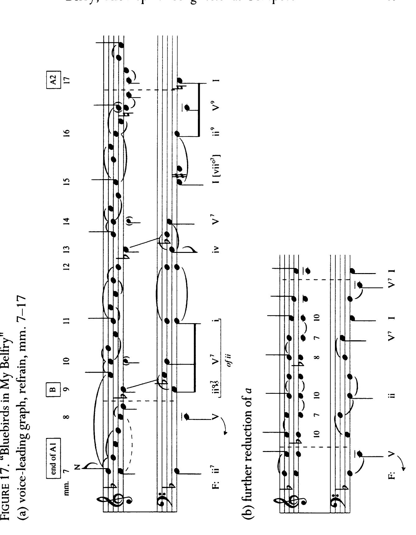 As shown in figure 17a, the initial A section ends with a back- -relating dominant. The B section then starts with ii” —V" i of ii, and so introduces 67. Its melody is bilinear, and the resolution of b7 to 6 takes place elsewhere in the piano part while the melody is occupied in a higher register. The B section’s next four-bar phrase is a modified sequence of the first, a whole step lower; it thus returns to the tonic, but begins with b6, borrowed from the parallel minor. Although the melody’s composite voice leading suggests the bilinear descent illustrated in 17b, 