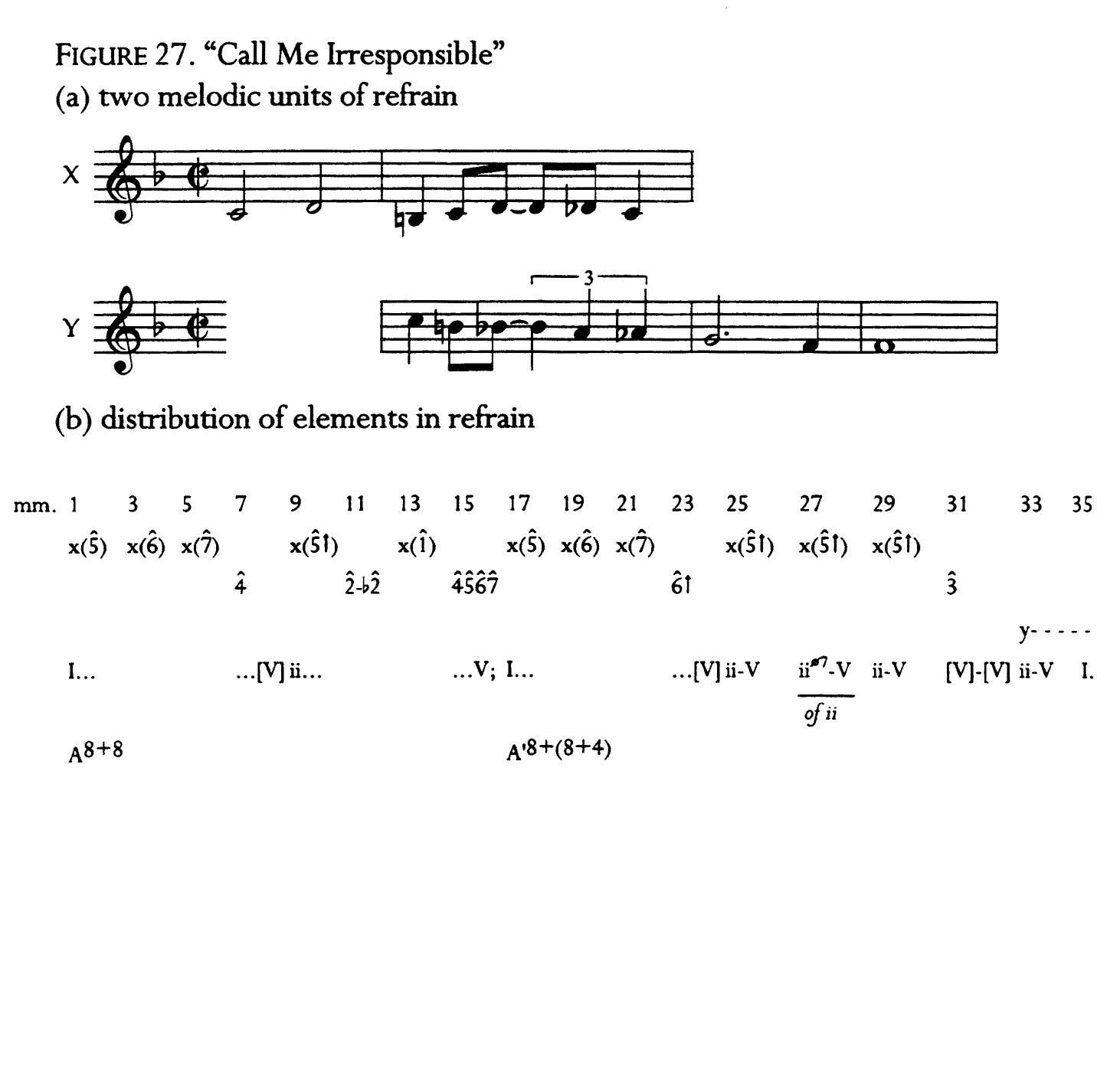 are in the octave beginning on CS. As indicated, X occurs eleven times, account- ing for twenty-two of the thirty-six measures (or roughly three-fifths of the song). Note that each eight-bar phrase begins with X in its original form (i.e., starting on 5), although the statements shift to the higher octave every other time. In m. 25ff., X is repeated exactly three times in succession, although the accompanying — differs (as indicated) by expanding the progression to ii prior to the final authentic cadence. The non-X portions of the song consist almost entirely of sustained phrase-ending pitches or stepwise lines that lead to the next statement of X; these passages are indicated by their melodic scale degrees on the second line of the chart. Finally, at the end of the song, there is a relatively quick descent from § to 1 in what sounds like the most differentiated melodic unit yet encountered. However, the unit—labelled “Y” in figure 27a— is derived from the second half of X: the rhythms are similar (different only in that the final notes of X are stretched into triplets, creating a built-in ritar- dando), and the initial melodic ascent is now inverted. Considering Y to be actually X', and recognizing how sparse the non-X sections are in terms of actual melodic motion, it is clear that to label the form of the song AA’ would insufficiently  account for its two-bar modular basis. 