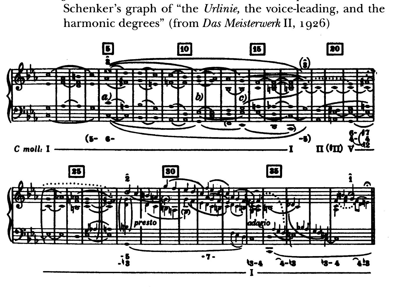 ent D, (2) is heard as the continuation of the background descent. When Kolodin states that the Urlinie returns to the tonic pitch after- ward, he might be thinking of any of its locally consonant arrival points from measure 31 onward, but Schenker took specifically the C, at the end (measure 38) as definitive. Still, while Kolodin makes no reference to the deepest levels of linear hierarchy, and apparently equates the Urlinie with any large-scale descent that traverses tonic-triad notes, his explanation of the 38-measure prelude as projecting a large-scale I-V-I progression clearly stands out against the backdrop of the more verti- cally oriented analyses then current. 