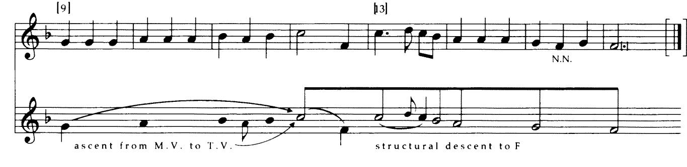 Just as there is a descent from C to F, a M.V. in meas. 1-8, so there is a return motion of an ascent from G, a M.V. to C, a T.V. [in] meas. 9-12[. A]nd just as meas. 1-8 show a horizontalized F chord, meas[.] 9-12 indicate a horizontalized C’[.] Note also that the C is common to both chords and is the start of the descent and the climax of the ascent. Thus this C is retained as a T.V. since with the tones in a vertical position, it would be the T.V. of each chord. 