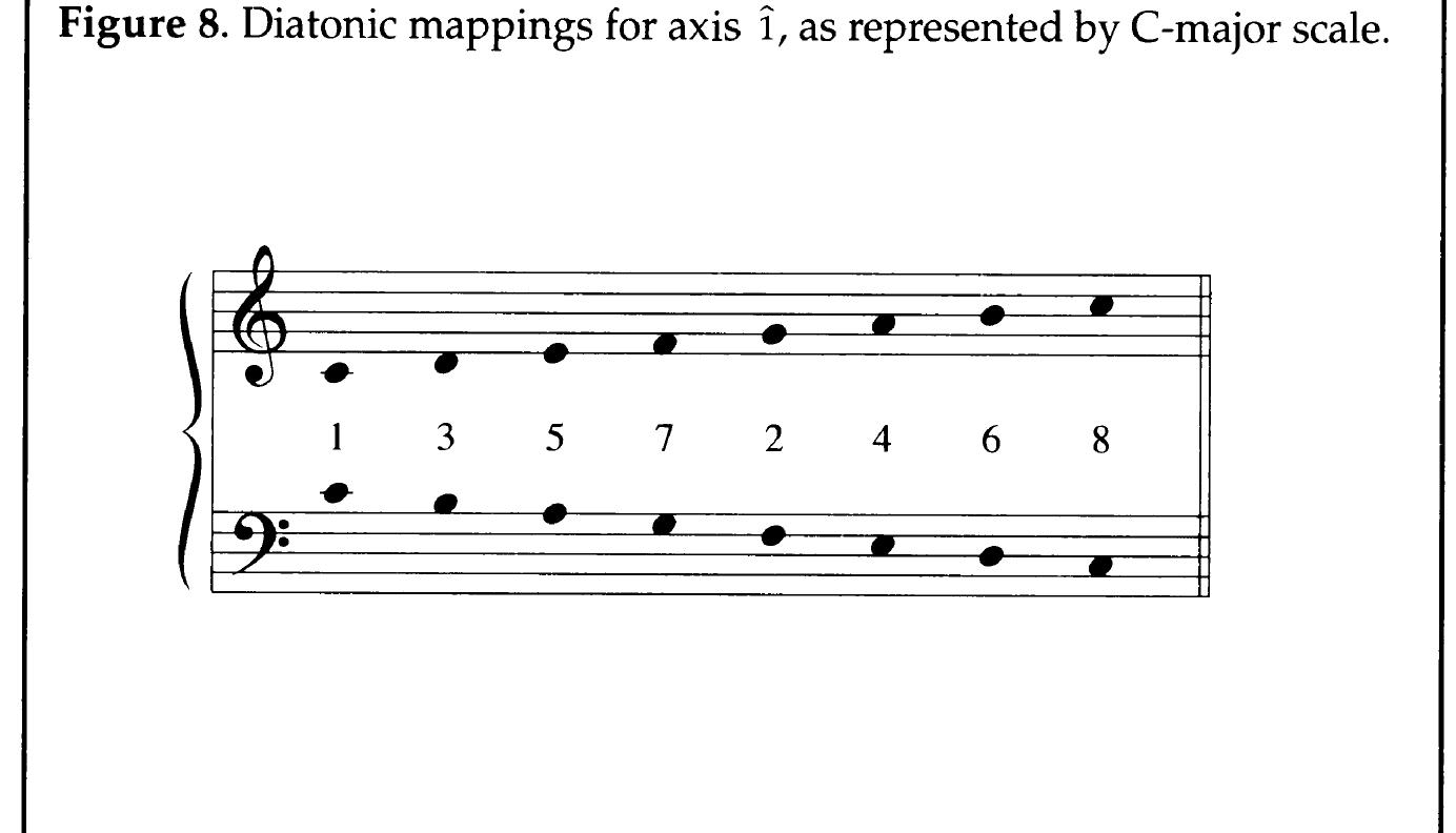 denote the two diatonic intervals that can be formed by the given mapping, depending on which scale degree is placed in the bass. This more abstract notation eliminates the problems cited above, with Figure 8, but it eliminates also one of the benefits of conventional notation: the unambiguous indication of note adjacencies, of which notes are melodically nearest to which other notes—something of great importance when contemplating voice leading. 