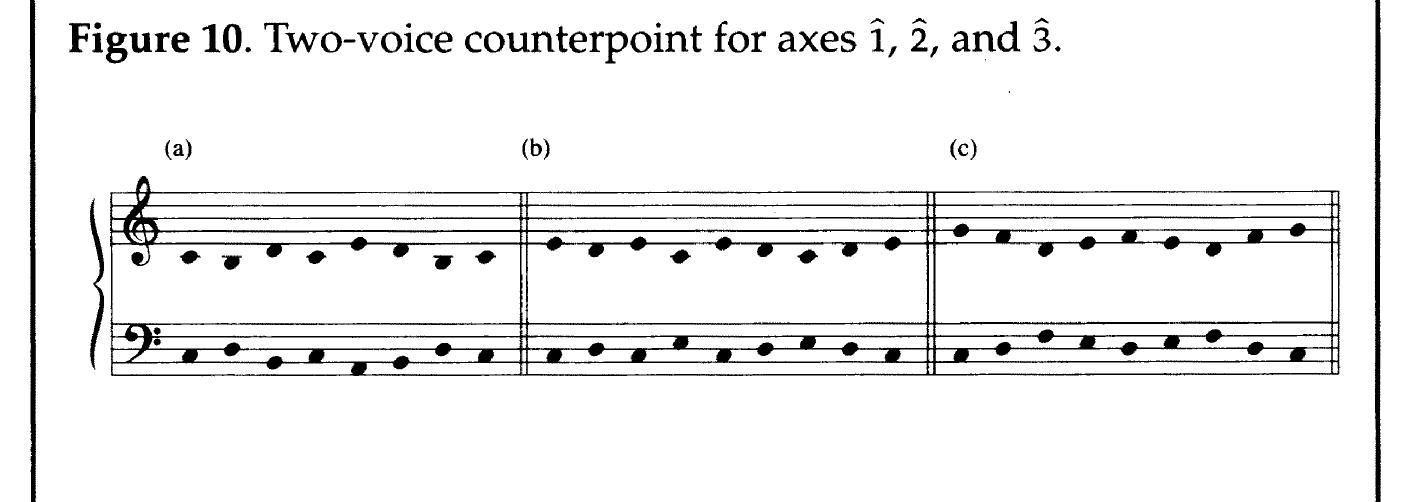 If one wanted to explore two-voice writing further, it would be advantageous to become progressively—and systematically—more liberal in the allowance of dissonances. One could posit different mirror-counterpoint species, each gradually expanding the palette of (controlled) dissonances, as in the five conventional species. For >xample, after the all-consonances model previously embraced, a “second (mirror) species” might then allow passing and neighboring dissonances on relative weak beats. If so, one will find the axes 1 and 3 generally more suitable than axis 2 not only because the former axes provide more consonant scale-degree combinations to begin with, but also because one of the dissonances under axis 2 is the tri- tone, which has fewer traditional resolution possibilities than certain other dissonances. Nonetheless, this “second species” will increase compositional potentials only slightly. One reason is that actually no 