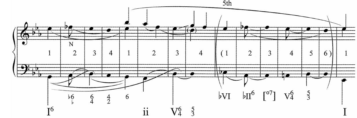 Figure 1. Graph of Beethoven, Piano Trio in C Minor, Op. 1/3: 1 mm. 110-124 (Beach Ex. 3.4b, p. 63)  on Eb, “harmonized by the bVI chord.” This is what “generates the parenthetical passage delaying closure” for six measures (63). So fat so good. But, a student may wonder, what is the prolongational role of the Eb (1) over bVI? Is the bass’s b6 part of a double- neighbor configuration that prolongs the dominant? If so, then is the melodic Eb a passing tone between F (2) and D (7)? As it stands, the parenthetical passage is not tethered by slurs to anything surrounding it, and thus it is hard to tell how it functions prolongationally. This “parenthesis-interpretation” problem occasionally crops up elsewhere in the book, and remains something likely to invite debate.”° 