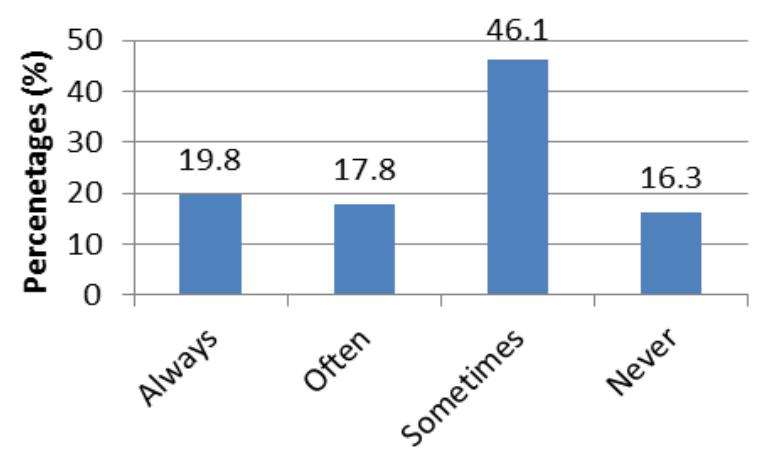 Fig. 7 Frequency of playing game via Mobile  6. DISCUSSION 