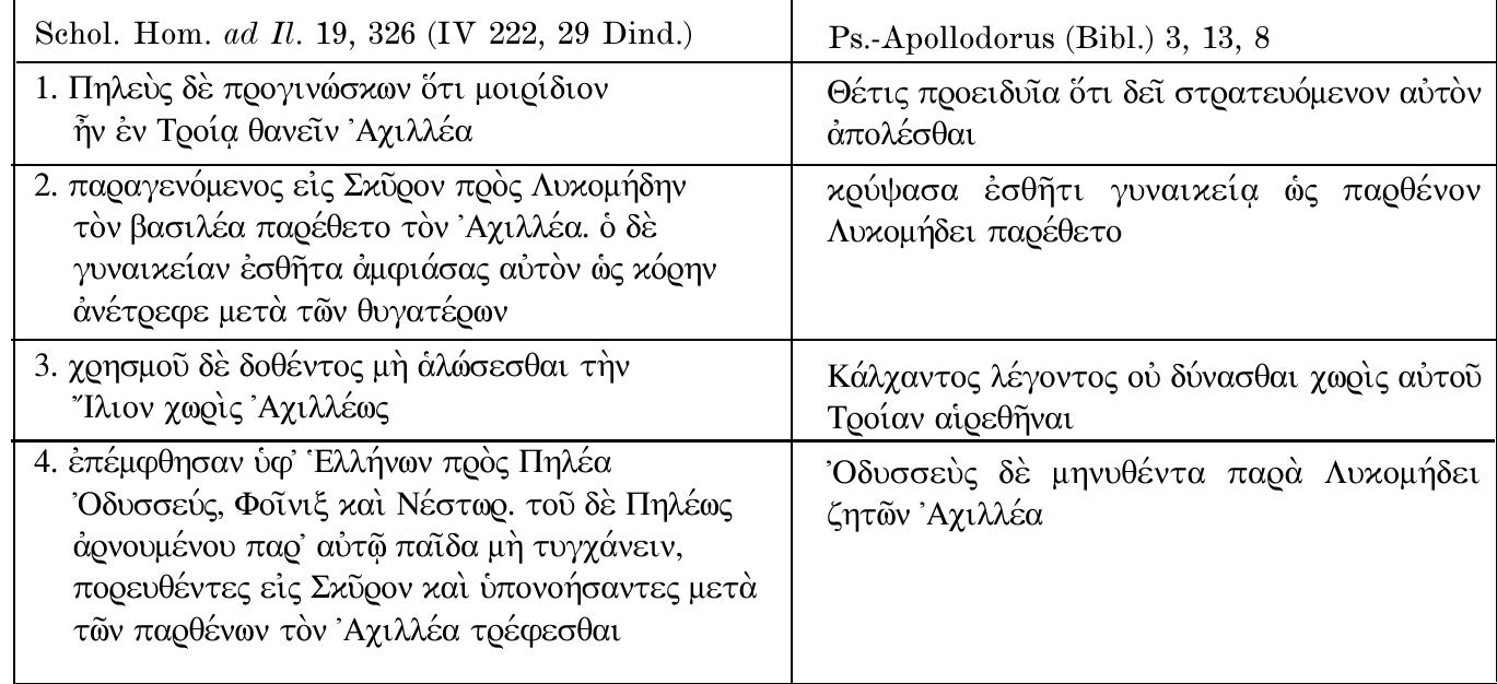 on ee nN A EE i ‘Edévnv Gendoavtog “Ayopévav xoi MevéAaosg tods “EMnvas xata TOV Today éoteaToAdynoay. ITnleds 5E Me0yLVOOXOV Ott poigidiov Hv év Tooia vaveiv ‘AyiAréa, Tagayevonevog Eig Lxdeov Ed Avxopnony tov Baoiéa tagé0eto Tov "AyUEa. 6 SE yvovalxeiav EobijTa Gugidcasg adtov m¢ xdQnV avETQEDE peta TOV OvyatéQuv. yornopod Sé S00EvtOG LN) GAdoeoOa1 tH “TAtov ymeic AKU ENG,  éréupOrnoav ba" EM vov TEQOG Tinea  EYEVVIOE  tov _ Botegov boTIG Tois “EAAnou VE0G OV OLVEOTEATELGATO LETH Odvatov TOD TATEIG. T} LSTOQLO TAG TOIG xUxALKOTS. 
