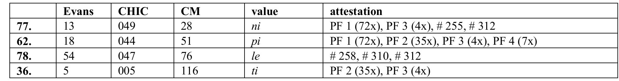 attestations of Cypro-Minoan in the late 16th or early 15th  Table 7. Correspondences between Cretan hieroglyphic with Cypro-Minoan.  ng that it still florished at the time of the earliest  The Cretan hieroglyphic contribution to Cypro-  Minoan entails the following signs: 