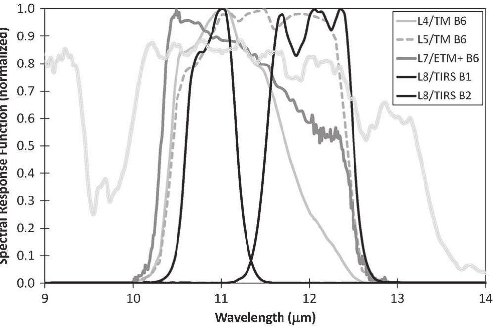 Fig. 1. Spectral response functions for the thermal bands of the different sensors on board the Landsat platforms. Effective wavelength (in micrometers) for each band is 11.154 (L4/TM), 11.457 (L5/TM), 11.269 (L7/ETM+), 10.904 (L8/TIRS B1), and 12.003 (L8/TIRS B2). The atmospheric transmissivity for a standard atmosphere is also plotted in light gray.