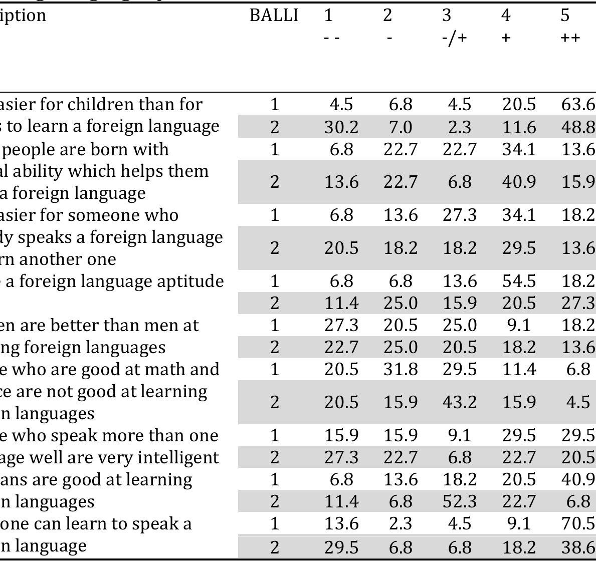 Table 3: Foreign language aptitude  
