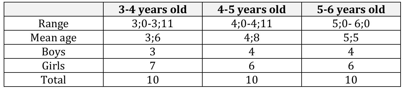 Table 1. Number, age and gender of the children in the study 