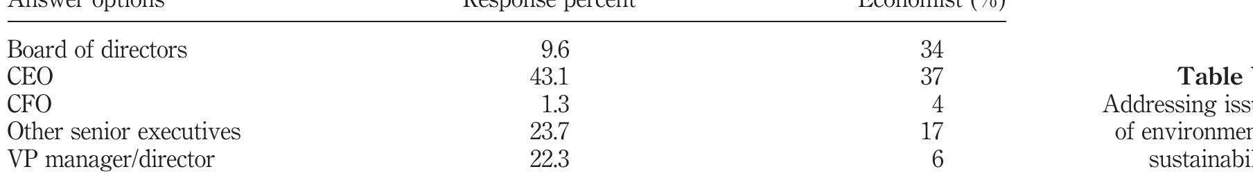 in your company, who is primarily responsible for addressing issues of environmental sustainability?
Answer options Response percent Economist (%)
