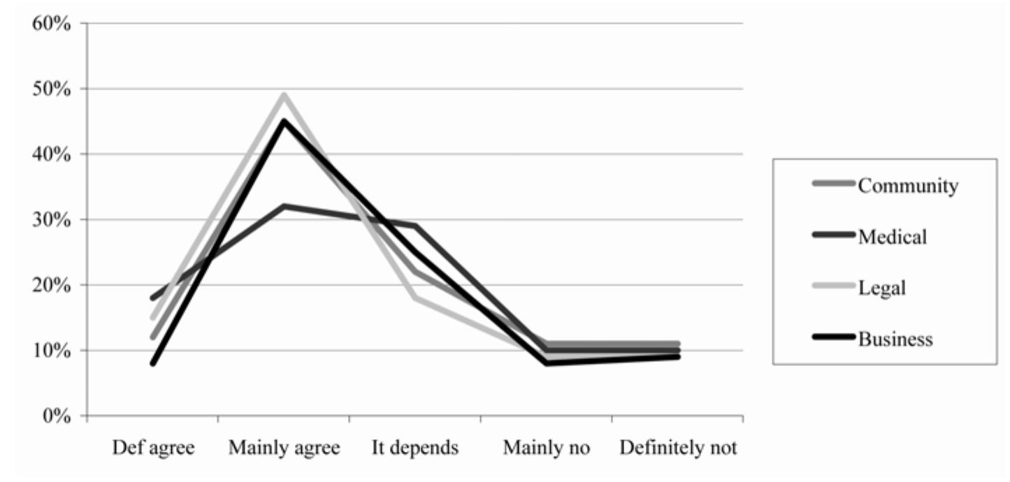 Figure 6: Translator/Interpreter should be invisible (%)
