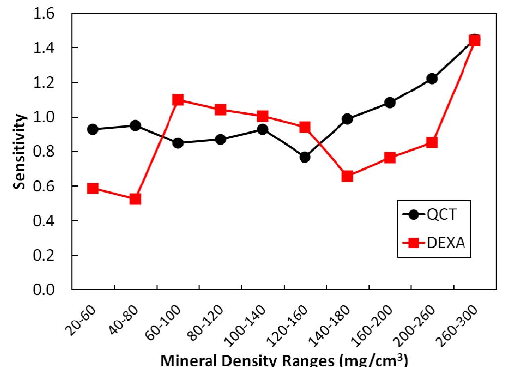 Fig. 7. Variation of sensitivity vs. true mineral density QCT and DEXA.  The most noticeable factor which was affected by mineral density was error ratio. Our results showed that by decreasing the mineral density to less than 50 mg/cm’, a dramatic increase can be observed in error ratio in both DEXA and QCT methods (Fig. 5 and Fig. 6). The values of error ratio in low mineral densities in DEXA and QCT methods reveal about 50% over estimation in mineral content measurement. 