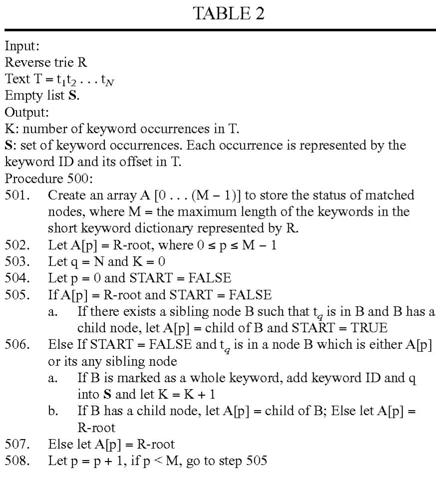 A procedure 500 for the formation of a reverse trie by the reverse keyword matcher 204 is depicted in the flow chart of FIG. 5 and described below by the pseudo-code in Table 2. The steps 501 through 510 in the flow chart of FIG. 5 corre-  spond to the steps 501 through 510 in the procedure of Table 2. 
