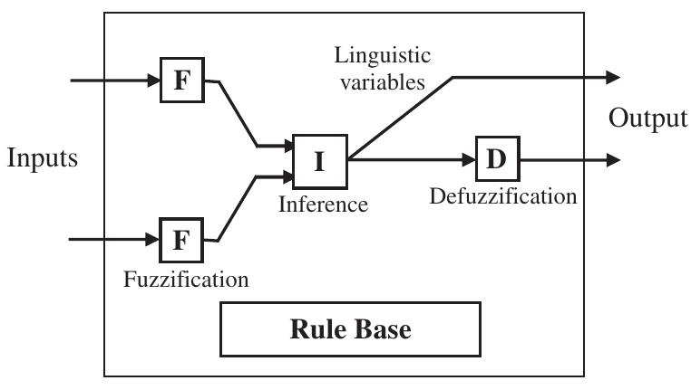 Fig. 2. Node representation as a fuzzy logic controller. 