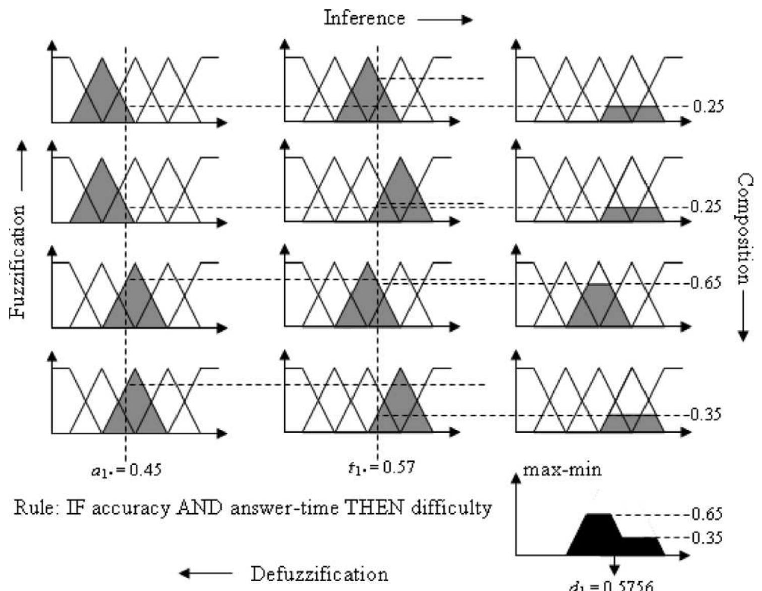 Fig. 4. Fuzzification, Mamdani’s max-min inference, and COG to compute the difficulty of question 1. 