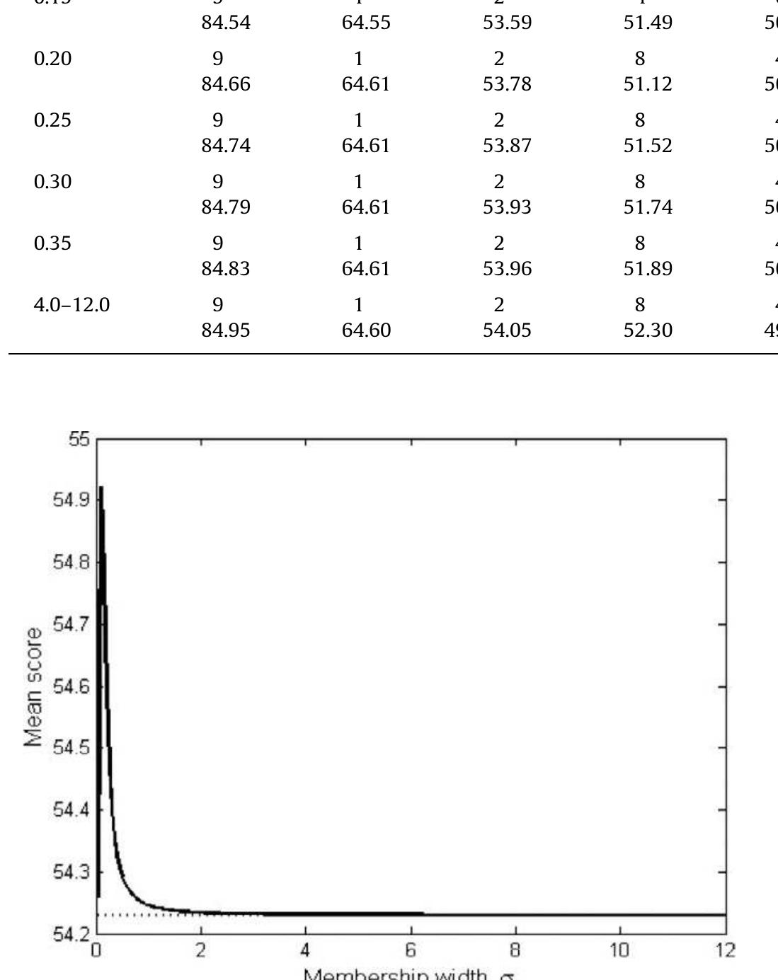 Fig. 8. Mean scores of the 10 students ranked using classical method (dotted line) and the three nodes fuzzy system based on Gaussian MF’s (solid line). 