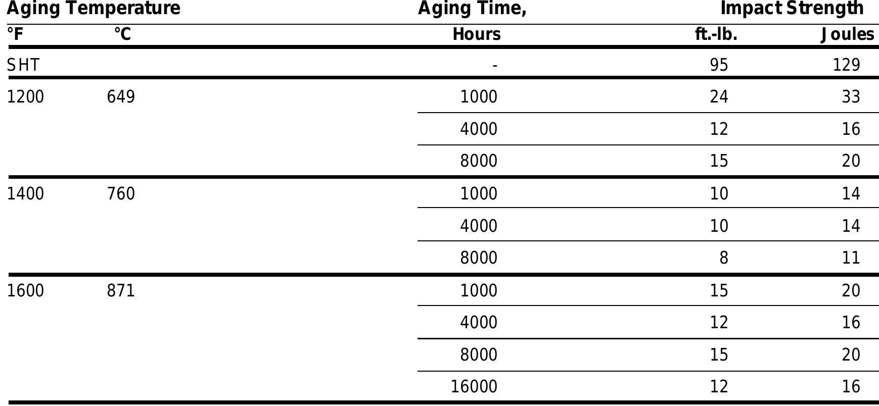 SHT=S olution heat-treated (not aged) * Average of four tests on 1/2-in. (12.7mm) plate from a single heat. 