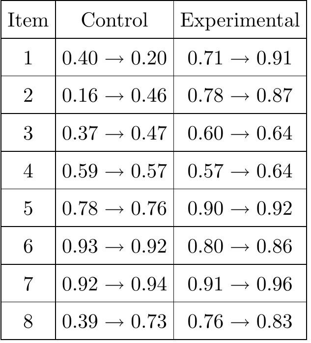 The last column of Table 5 shows consistent improve- ment in inter-rater reliabilities as a result of the collab- orative discussion of those objects. This is in contrast to the control objects, which were not discussed. The control 
