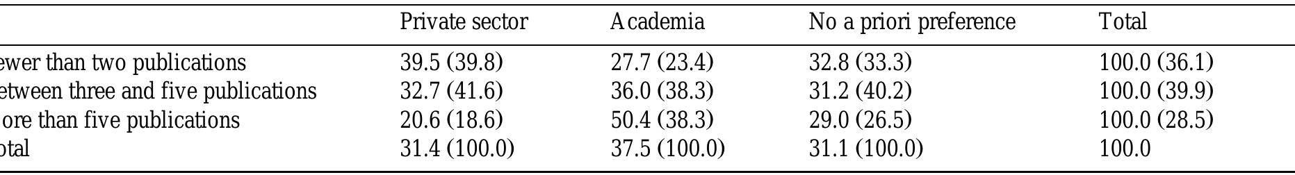 Professional plan and publications (at the end of the PhD) n= 376; y* test significant at 0.1%.  Table 6 