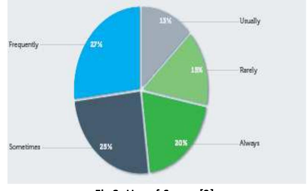 As indicated in question #4, since more than 80% of our participants have been involved in at least one or more Agile projects, it is no surprise that a  majority use Scrum regularly, 