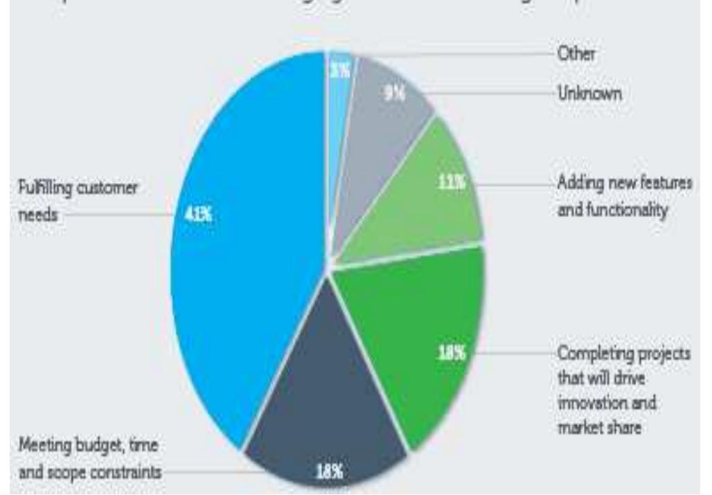 Fig 3: Highest Business Priorities for Scrum [9] 