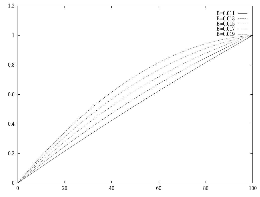 Hence we may choose B in the interval < .01,.02 >. Figure 1.6 shows u(w) for some values of B. Note that the degree of risk aversion is increasing with increasing B in Figure 1.6.  Now we are in a position to evaluate the integral in equation (1.47). Us- ing (1.49), equation (1.47) may be expressed as  Utilizing the fact that the maximal value of w is 100 we obtain an upper limit on B from equation (1.51) 