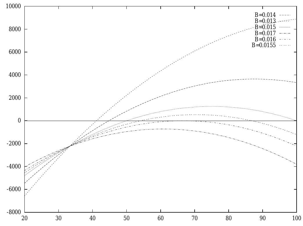 Figure 1.9: Graph of H(B)(335 — x) — 2x? as a function of « with B ranging from 0.013 to 0.017  which is inequality (1.57). Let us plot the left hand side of this inequality as a function of x for a range of B values. Figure 1.9 shows the results. (Note that B is increasing from top to bottom in Figure 1.9.) 