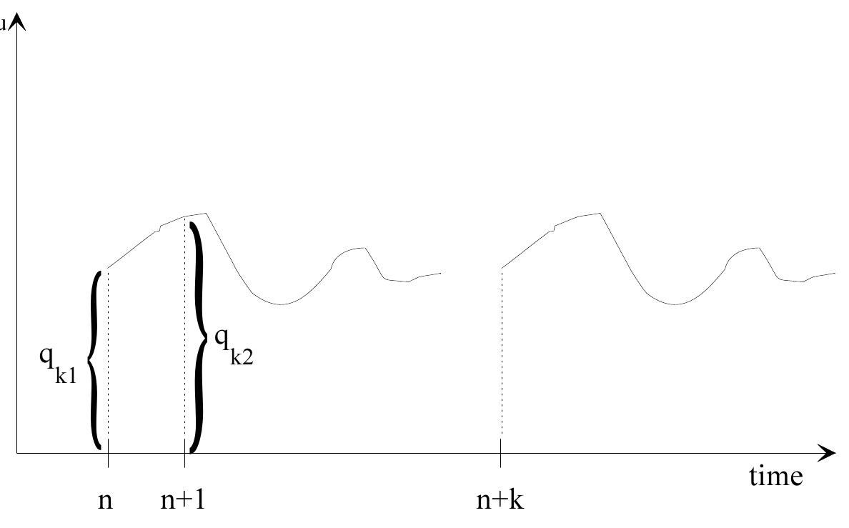 Figure 1.13: Future resource needs after selling a house  If the decision of selling a house imply no other consequences for our real estate business, we may look at each house apart and solve problems equivalent to those in sections 1.2.2 — 1.4.6. However, assume that a house selling decision implies resource consequences for our firm at subsequent stages. For instance, it may be necessary (for our firm) to maintain the house after we have sold it, we may need to develop infrastructure — roads, sewerage systems, water pipes and so on. Surely, such commitments will depend on the type of property we sell, but at least for apartments, various type of after-sale commitments exist. If the after-sale commitments are of geographical type, it seems sensible to assume that they may vary from house to house. Surely, it may be hard to predict such future commitments. Nevertheless, let us assume that we are able to predict them with certainty. Hence, let qx, be the resources needed after selling house k in time period u independent of selling time. Figure 1.13 show the structure of dku-  Observe from Figure 1.13 that qx, is independent of when the sale is per- formed. That is, if house k is sold at stage n, we need to cope with resources dei at stage n, qx2 at stage n+ 1 and so on. Alternatively, if the house is sold at stage n+ k, resources needed at n+k is dpi, qxo at n+ k+4+1 ete. 