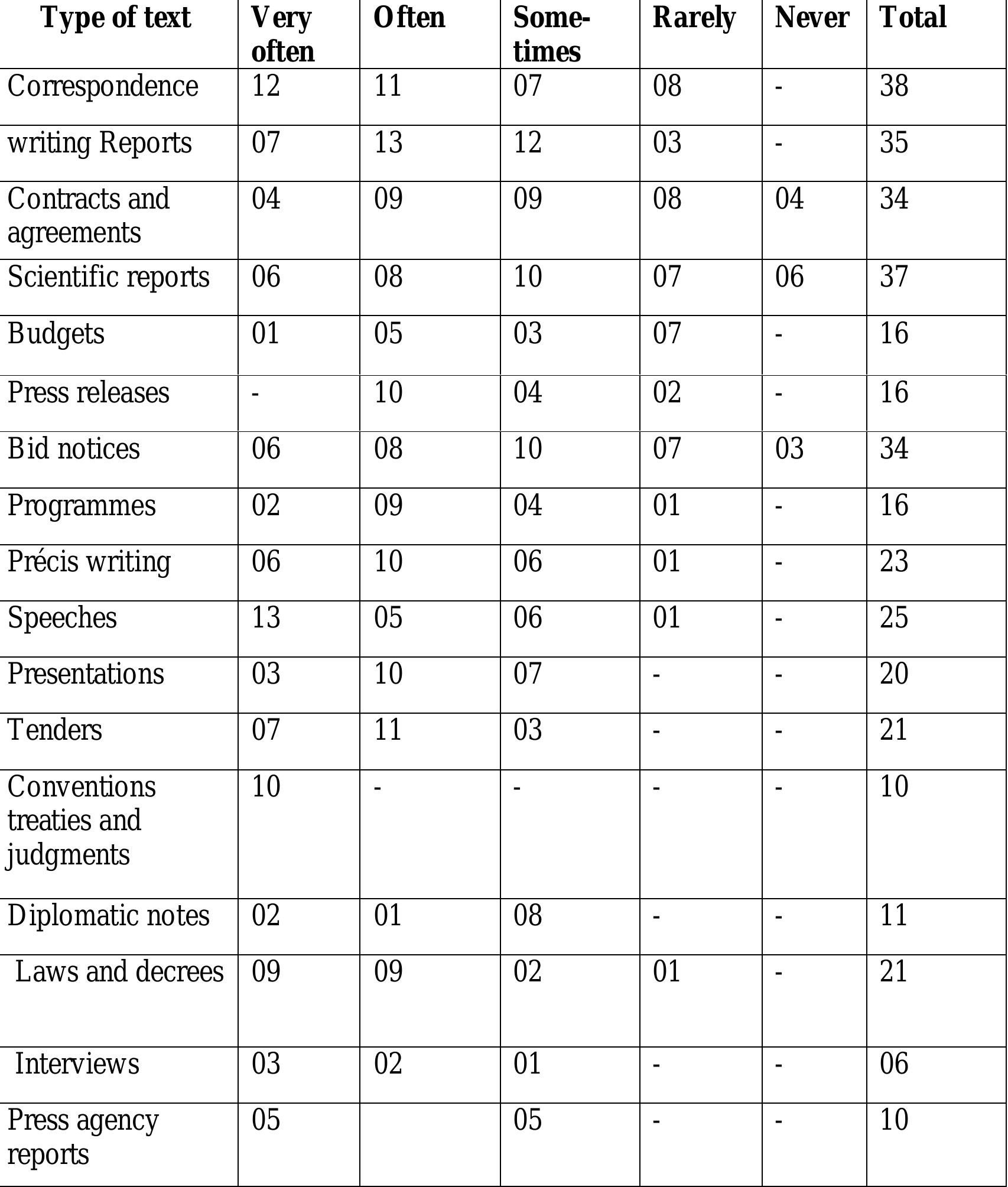 Table 4. List of Texts translated by professionals in the field  programme that conforms to the current profile of professional translators. 