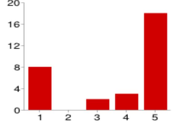 Fig. 8. Response to factor clearness of objective among teams  Fig. 7. Response to factor knowledge about any additional cost 