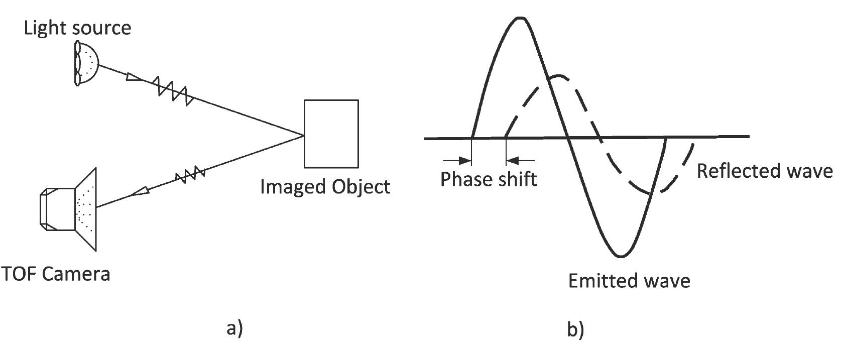 Figure 3: TOF range measurement principle: a) Typical hardware setup; b) Phase shift measure- ment 