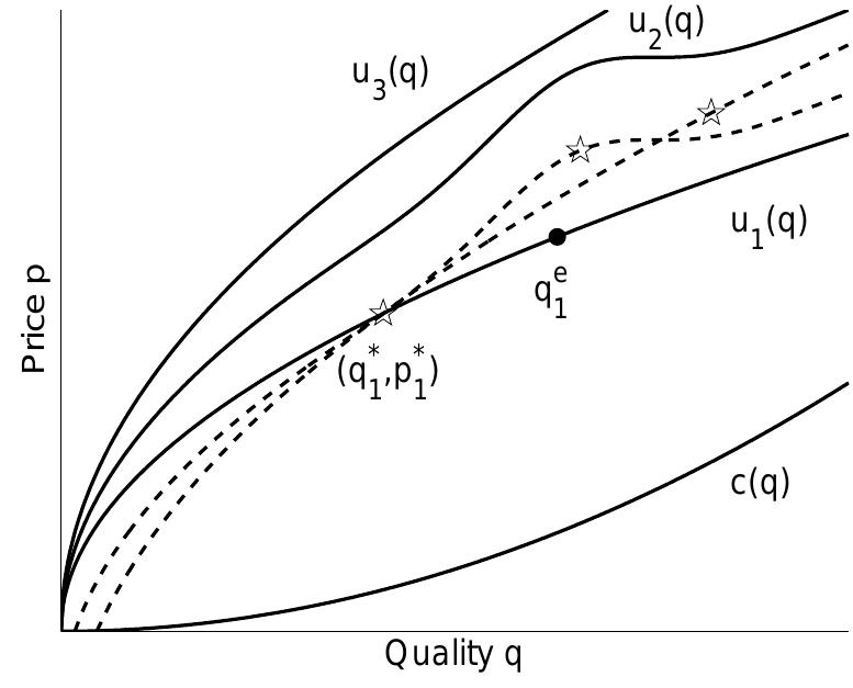 Fig. 2 Utility functions and optimal bundles.  Let us study a one-dimensional (kK = 1) three-buyer problem with fractions f = [0.5,0.25,0.25], and utility functions ui(q) = 27x, ue(q) = 2.5/e +  60.N (q, 65,10), and u3(q) = 3\/g, where N(q,u,7) = —e=exp (-G) is  oV2n the probability density function of the normal distribution. The cost function  is c(q) = 0.001q?. In Figure 2, the stars are the optimal bundles, the solid lines are the utility functions and the cost function, and the dashed lines are the indifference curves for types 2 and 3 through bundle (gj, pj). Here, the quality could be interpreted as the technology of the product. Each buyer values higher technology more, which also costs more to produce. Buyer type 2 is more familiar with the technologies around 65, which explains the bump in the utility function.  