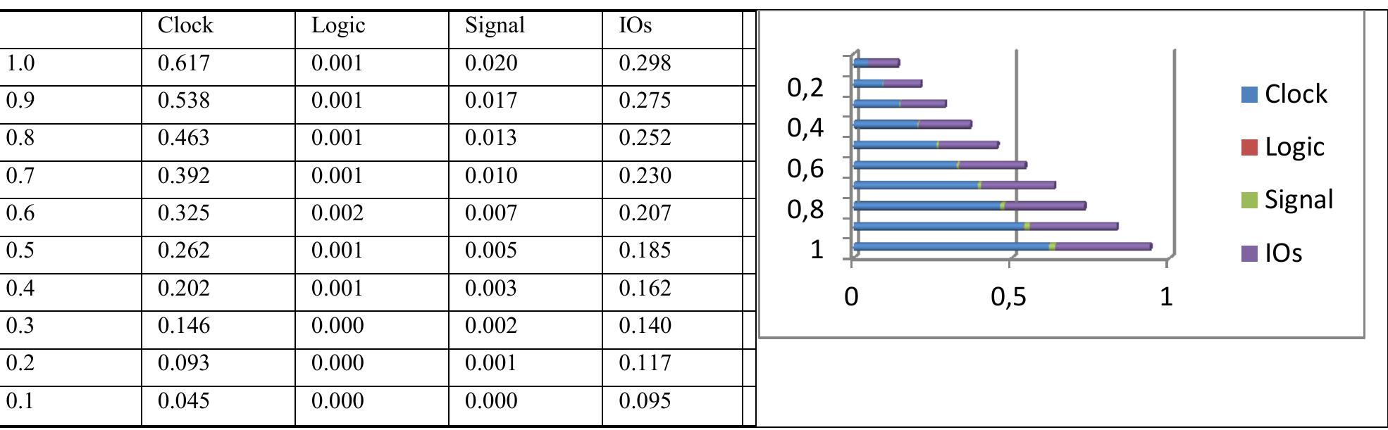 Figure 2: Power Consumption of Charge sensor with voltage Scaling  A. Power Consumption on 125GHz Frequency 