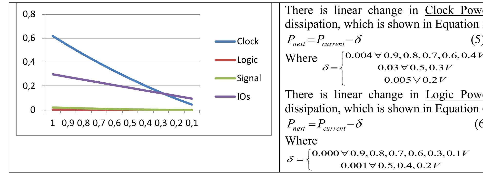 Figure 6: Variation in Power Consumption on 125 GHz Frequency  E. Mathematical Analysis of Power on 125GHz Frequency 