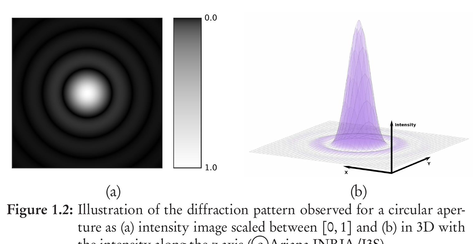 much fainter concentric circular rings (see Fig. 1.2). This example of diffraction is of great importance because many optical instruments (including the human eye) have circular apertures. If this smearing of the image of a point source is larger than that produced by the aberrations of the system, the imaging process is said to be diffraction-limited, and that is the best resolution which can be obtained from  that size of aperture. As the objective constitutes an important part of CLSM,  the quality of the image, and its resolution is dependent on the quality of the lens  used, its numerical aperture (NA), and the wavelength of excitation light used. 