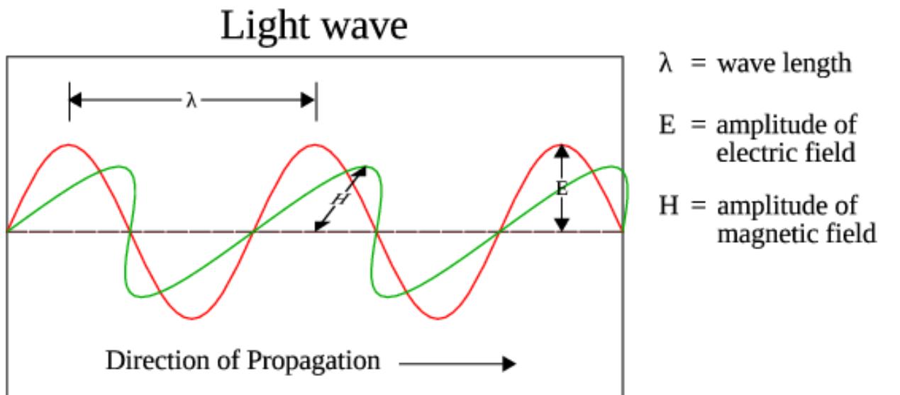 Figure 3.1: An illustration of coherent, monochromatic light as an electromag-  netic wave. The electric and magnetic fields oscillate at directions orthogonal to the propagation of the light (©)Ariana-INRIA/I3S).  where yu, is the permeability, and ¢,,, is the permittivity of the medium. V x E gives the curl of E, and V-«,,,E gives the divergence of E. If the medium is homo- geneous, €,, 1s constant throughout the region of propagation. The medium is said to be non-dispersive to light if €,,, is independent of the wavelength A of the light used. All media are nonmagnetic hence the permeability of the medium is  the same as that in vacuum. 