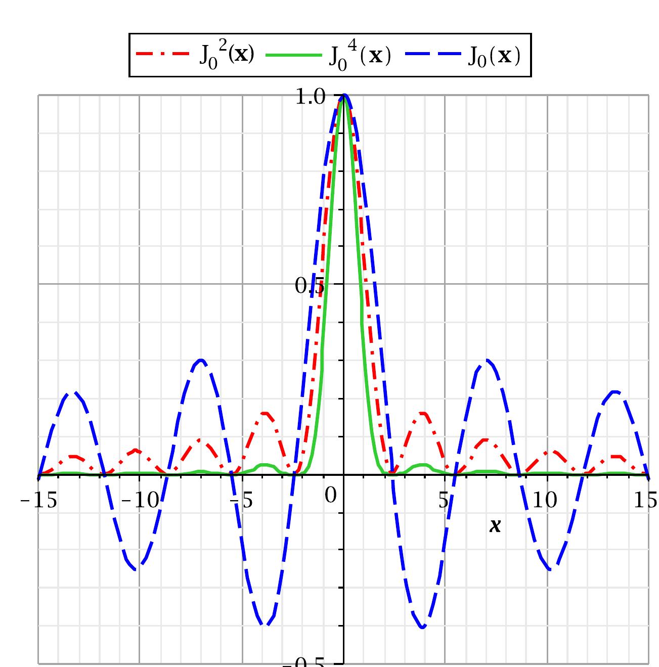Figure 3.8: Plot of the Bessel function of first kind with order zero. As the  function’s power is raised, the side lobes becomes smaller and so does the FWHM of the central maxima. 