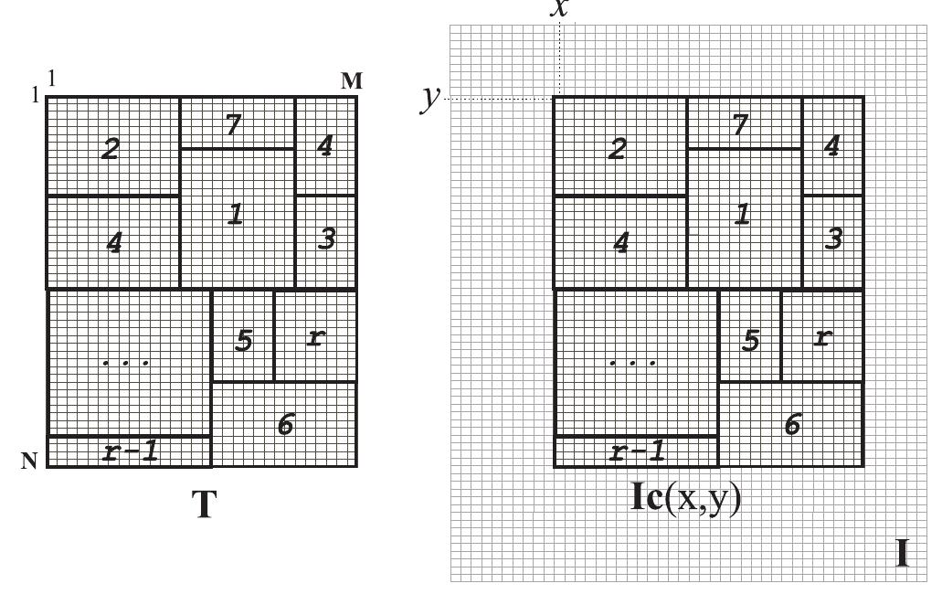 Fig. 1. Generic partitioning of template and current image subwindow.  £ dla fe\v,y). iW OUL IMplementauOn 4 dNd t-\z,y) dle  partitioned into sub-vectors made ou  t of successive rows, as  shown in Fig. 2. All sub-vectors are chosen to have the same  number of rows, n, except for the | sub-vector r). Hence, with our parti  ast one (e.g. in Fig. 2, tioning scheme the first  r — 1 sub-vectors have M x n elements and the last one has M x (N —(r—1)-n) elements. In fact, EBC requires evaluation of the norms of all the sub-vectors resulting from the partitioning of T and J.(z,y). Like ||7'|| and ||Z.(2, y)||, the former norms can be computed once for all at initialisation  time, while the latter can  the one-pass box-filtering implementation, a box-fil  be calculated efficiently at run-time  by means of incremental techniques. In particular, we adopted  method proposed in [17]. In our tering function fills in an array of  norms by computing the norm of each rectangular window of given dimensions belonging to image J. As described in [17], this is done by exploiting a double recursion on the rows and columns of image array J, which requires only four elementary operations per image point irrespective of the size of the rectangular window. Hence, it is readily inferred that to obtain the required sub-vector norms we need to run as many box-  filters as the number of differently sha corresponding to sub-vectors. Theref two different shapes of sub-vectors al  ped rectangular windows ore, the choice of using llows us to run only two  distinct box-filters, thereby also requiring a relatively small memory footprint (i.e. twice the image size). In the particular  case n = N/r, all the r sub-vectors the computational efficiency is even only one box-filter instance.  have the same shape and  higher, with the need for  Having shown EBC basic principles and the partitioning scheme adopted, we proceed herein with a detailed description of the core algorithm. 