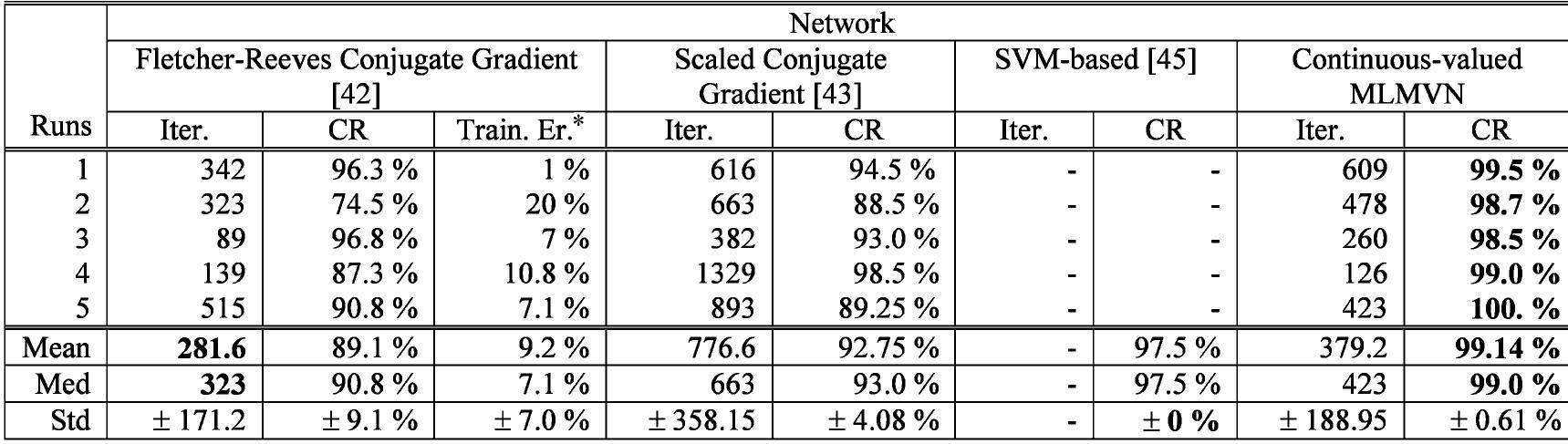 *The Training Error (column “Train. Er.”) is provided only for Fletcher- Reeves Conjugate Gradient technique since all others are trained till 0 error.  COMPARISON OF SPEED OF CONVERGENCE (ITER.) AND CLASSIFICATION RATES (CR) FOR GAUSSIAN BLUR PARAMETER IDENTIFICATION  TABLE I 