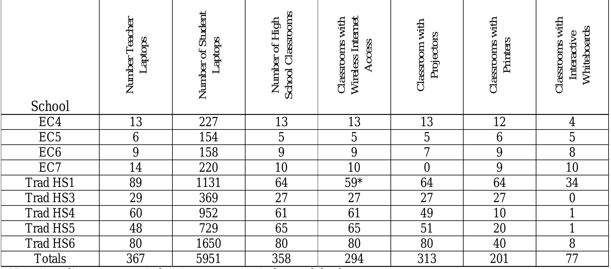 Stakeholders were asked on surveys if they agreed the technology infrastructure at their school was adequate to support laptop use (see Appendix A, Table A1-A2, A31-A32). More than 90% of teachers and 80% of students in 1:1 EC high schools agreed or strongly agreed the technology infrastructure was adequate. This figure dips slightly for 1:1 traditional schools where more than 60% of teachers, and more than 50% of students agreed or strongly agreed with statements regarding their school having adequate technology infrastructure. 