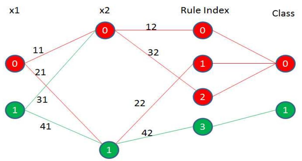 Fig. 8 Rule Based Classification Networks 
